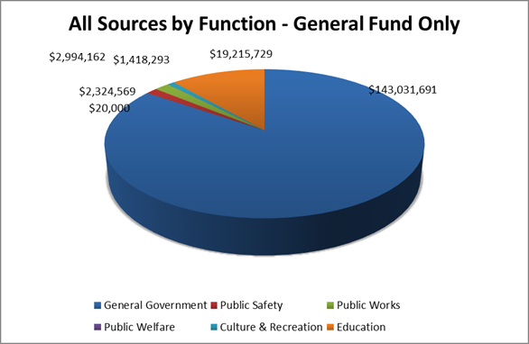 All Sources by Function General fund