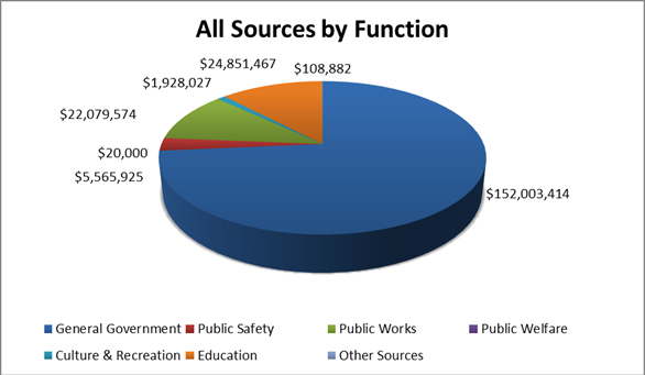 All Sources by Function