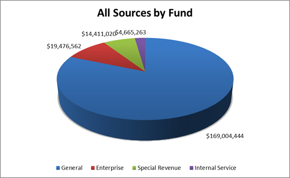 All Sources by Fund