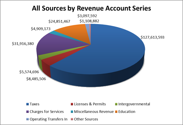 All Sources by Revenue